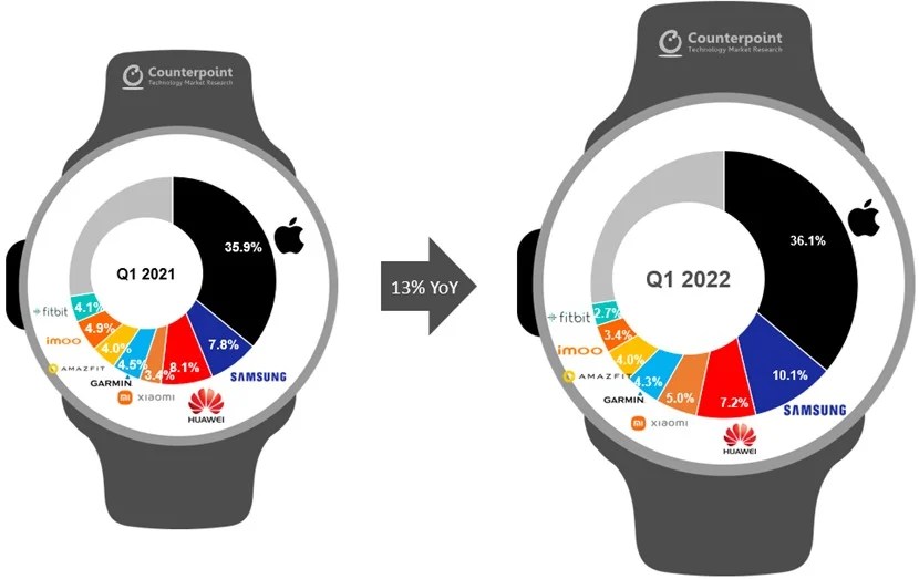 Smartwatch-Brand-Share-Q1-2022