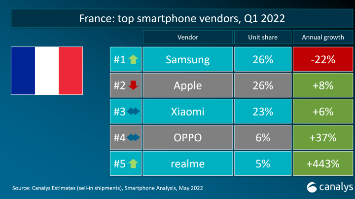 Ventes de smartphones en France : Realme s&rsquo;invite dans le top 5, Samsung en perte de vitesse