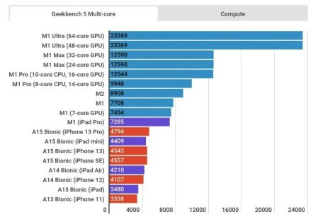 Un benchmark multi-core pour le M2 // Source : Geekbench