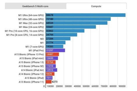 Un benchmark « compute » pour le M2 // Source : Geekbench