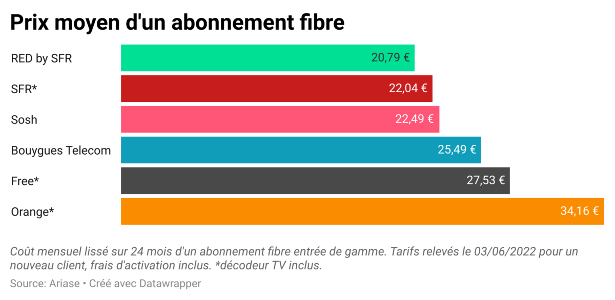Abonnement_fibre_operateurs
