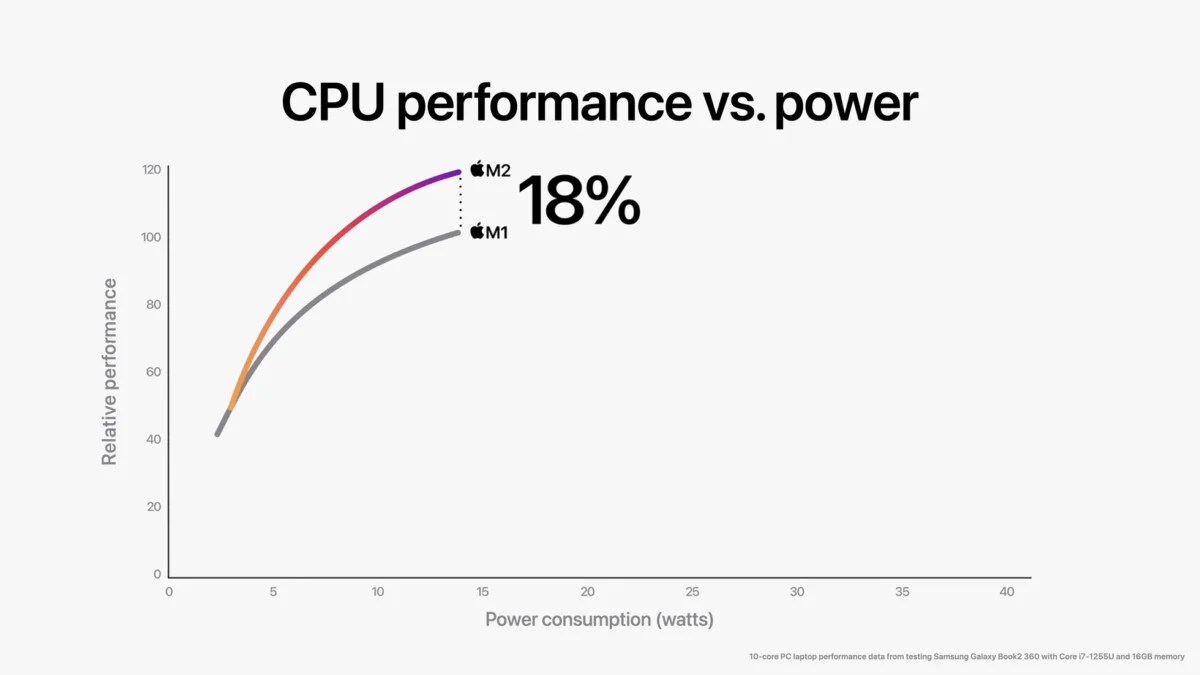 Apple-WWDC22-M2-chip-CPU-perf-vs-power-01-220606