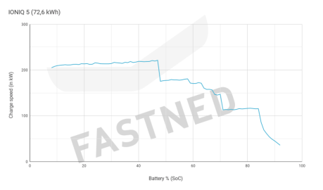 ioniq5 charge curve