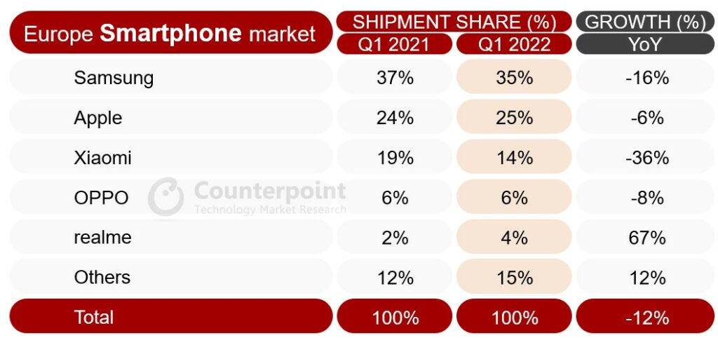 marché-smartphones-europe-trimestre-2022