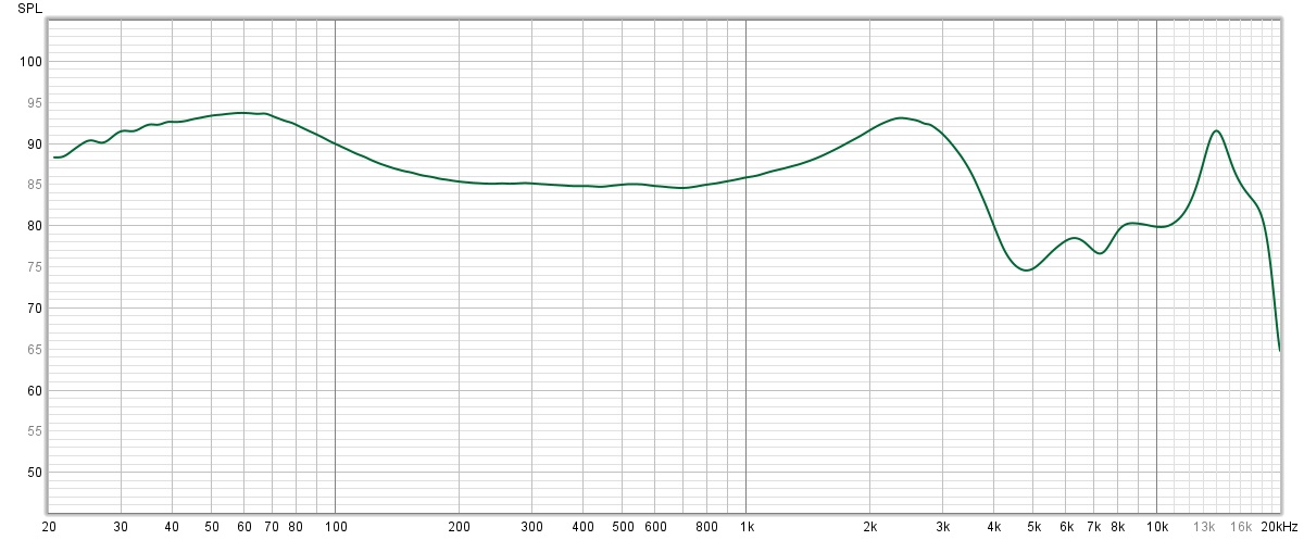 La courbe de réponse en fréquence des OnePlus Nord Buds