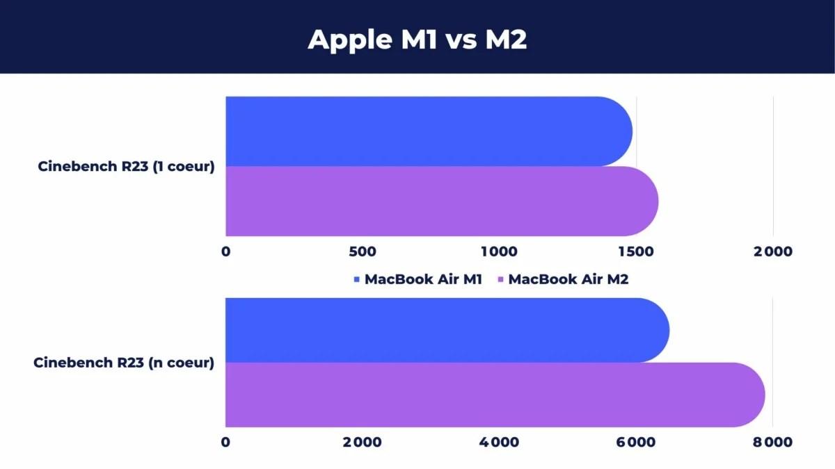 Apple M1 vs M2