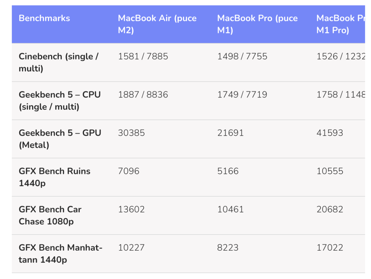 MacBook Air M2 benchmark