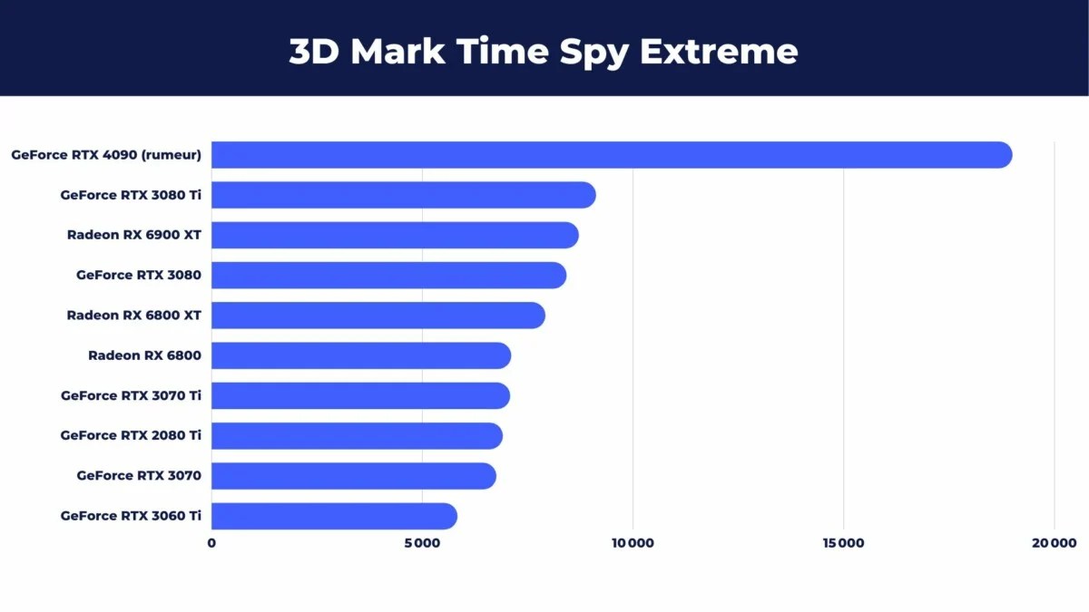 GeForce RTX 4090 rumeur score Time Spy Extreme