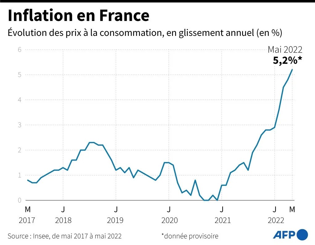 Inflation France 2022 AFP