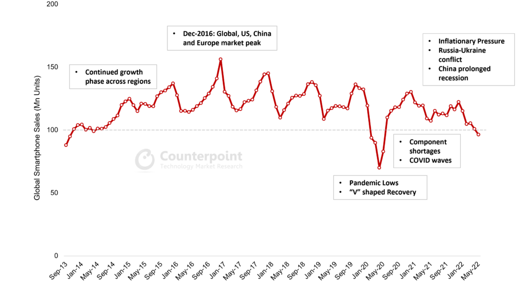 market-smartphones-may-2022