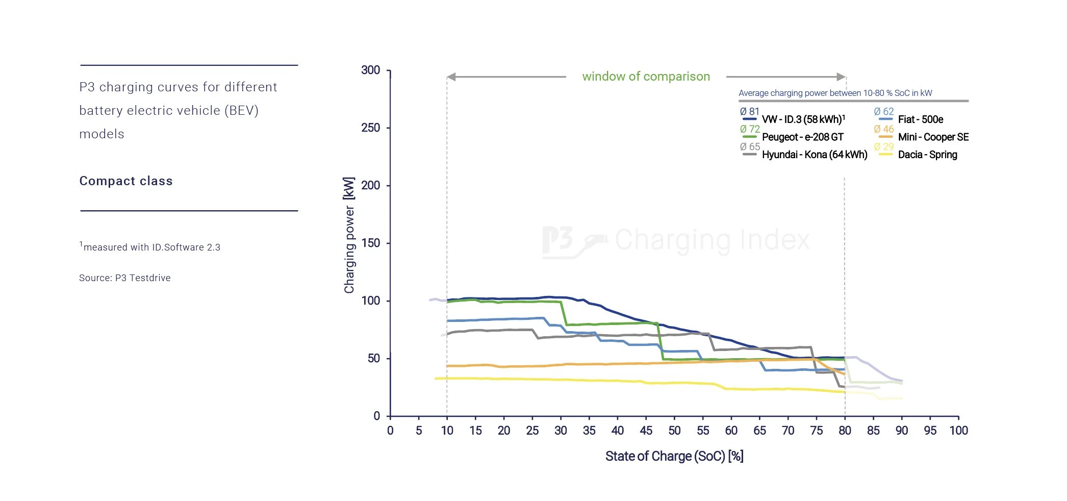 P3CI-Compact-class-charging-curves-1