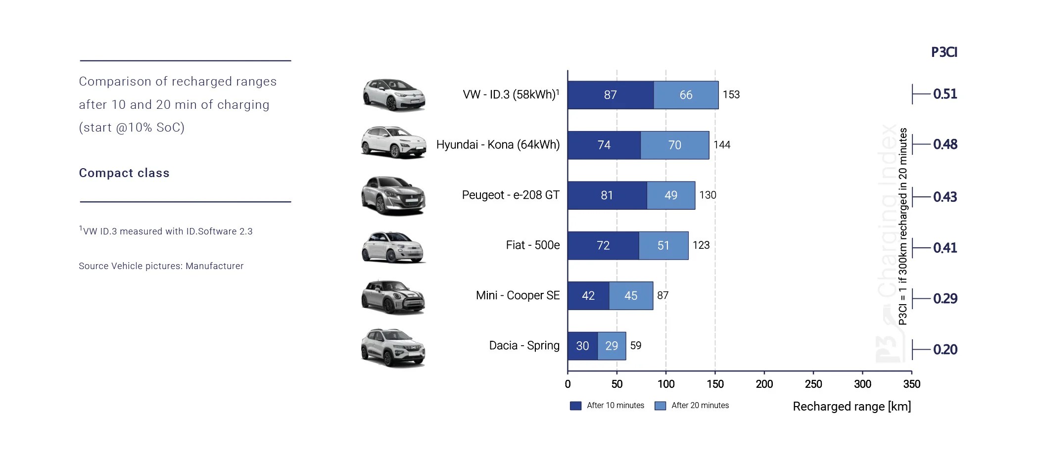 P3CI-Compact-class-recharged-ranges