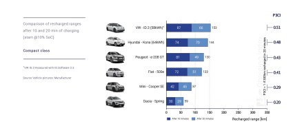 P3CI-Compact-class-recharged-ranges