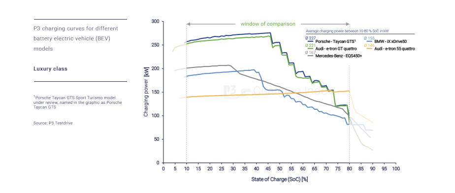 P3CI-Luxury-class-charging-curves