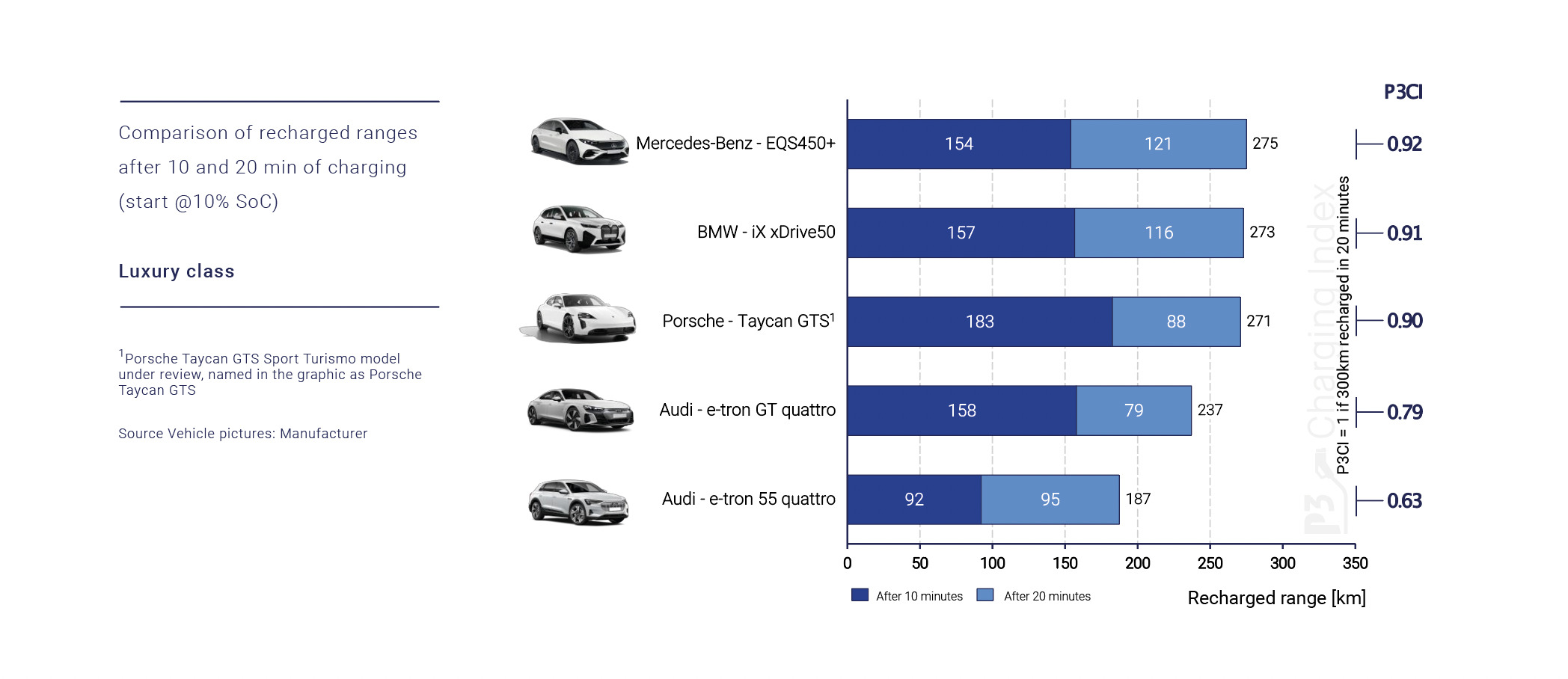 P3CI-Luxury-class-recharged-ranges