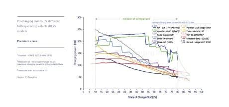 On voit ici les courbes de recharge de différentes voitures