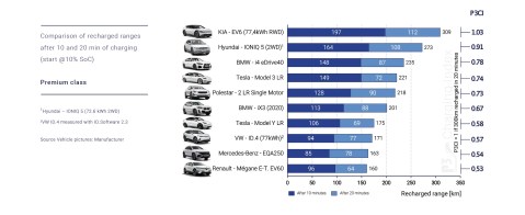 P3CI-Premium-class-recharged-ranges