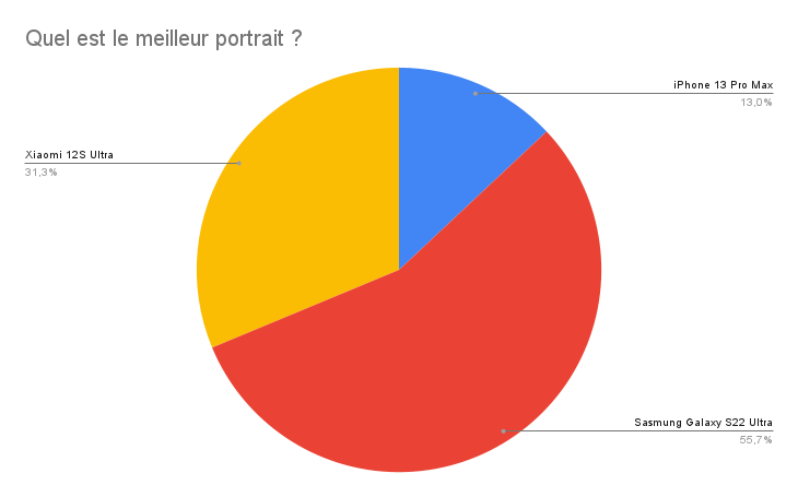 What is the best portrait?
