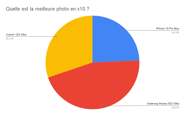 what is the best picture at x10 ok