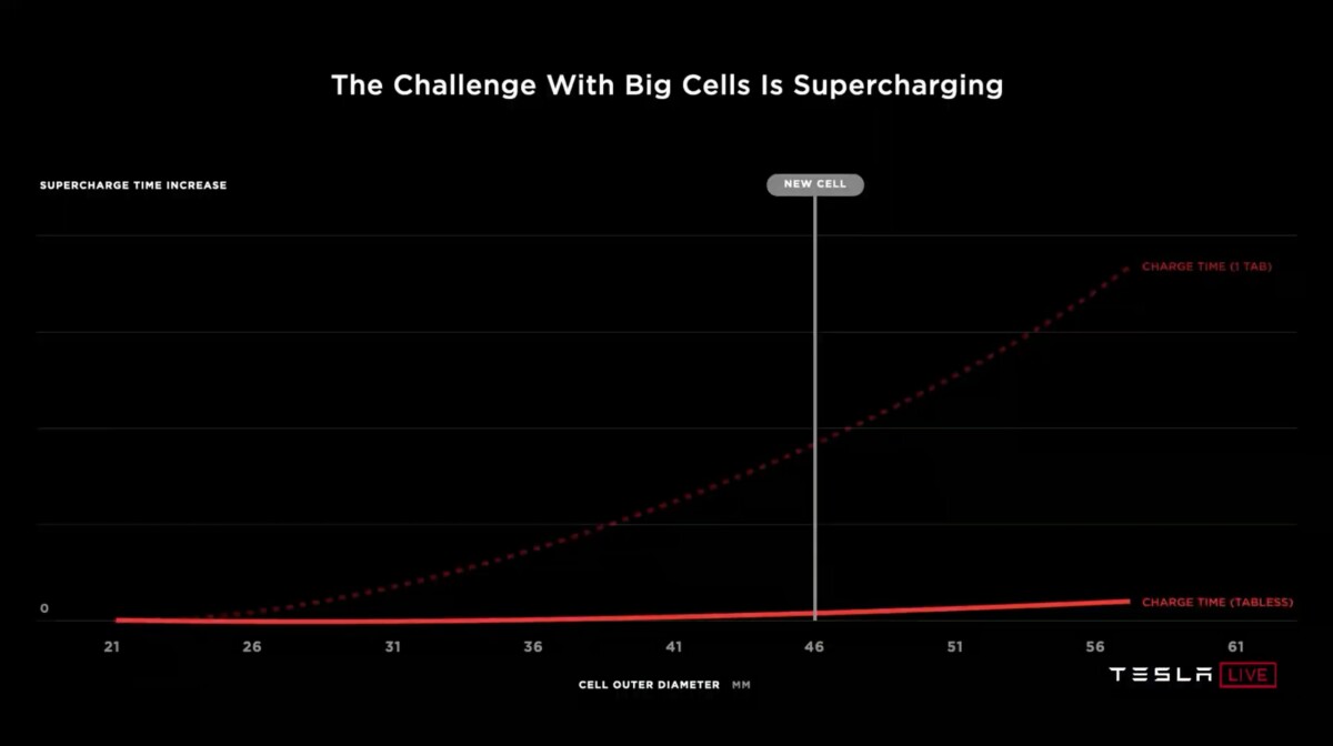 Tesla 4680 Supercharge
