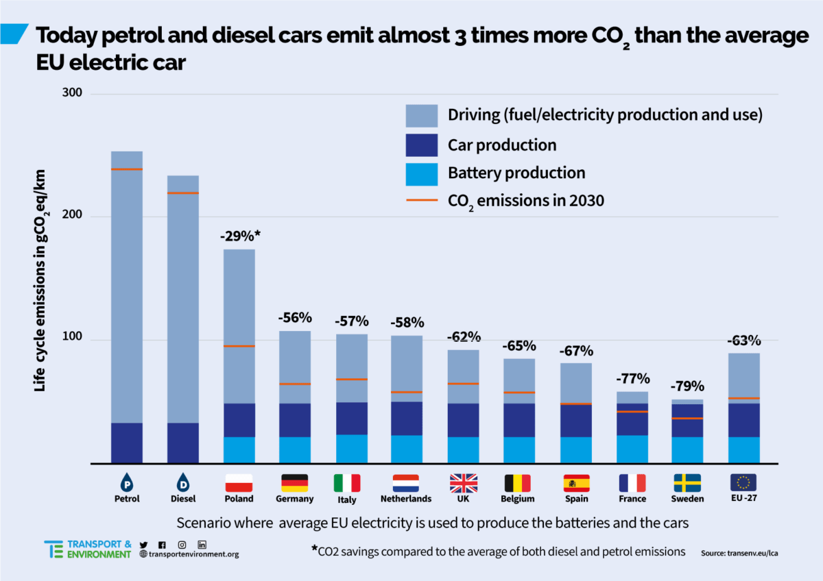 Transport Environment
