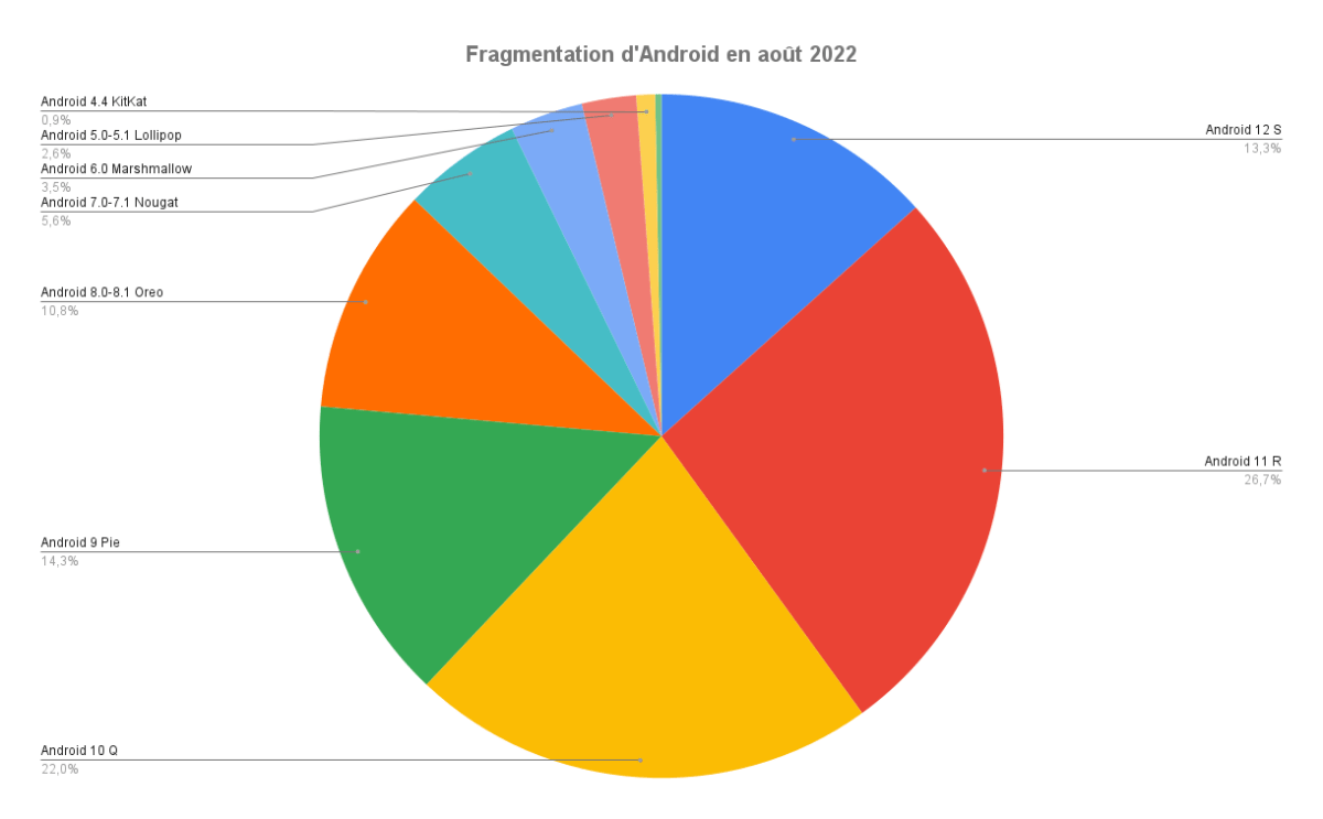 Android distribution in August 2022
