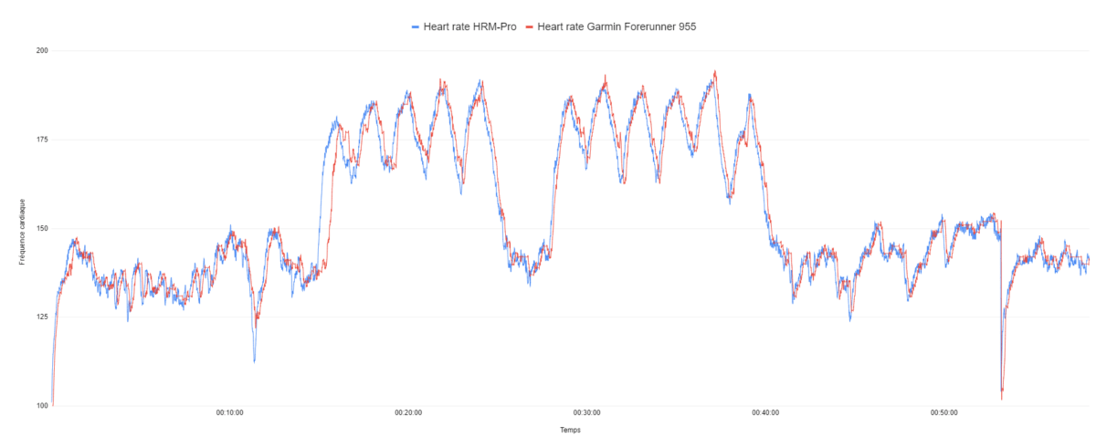 Garmin Forerunner 955 vs Garmin HRM-Pro (fractionné)