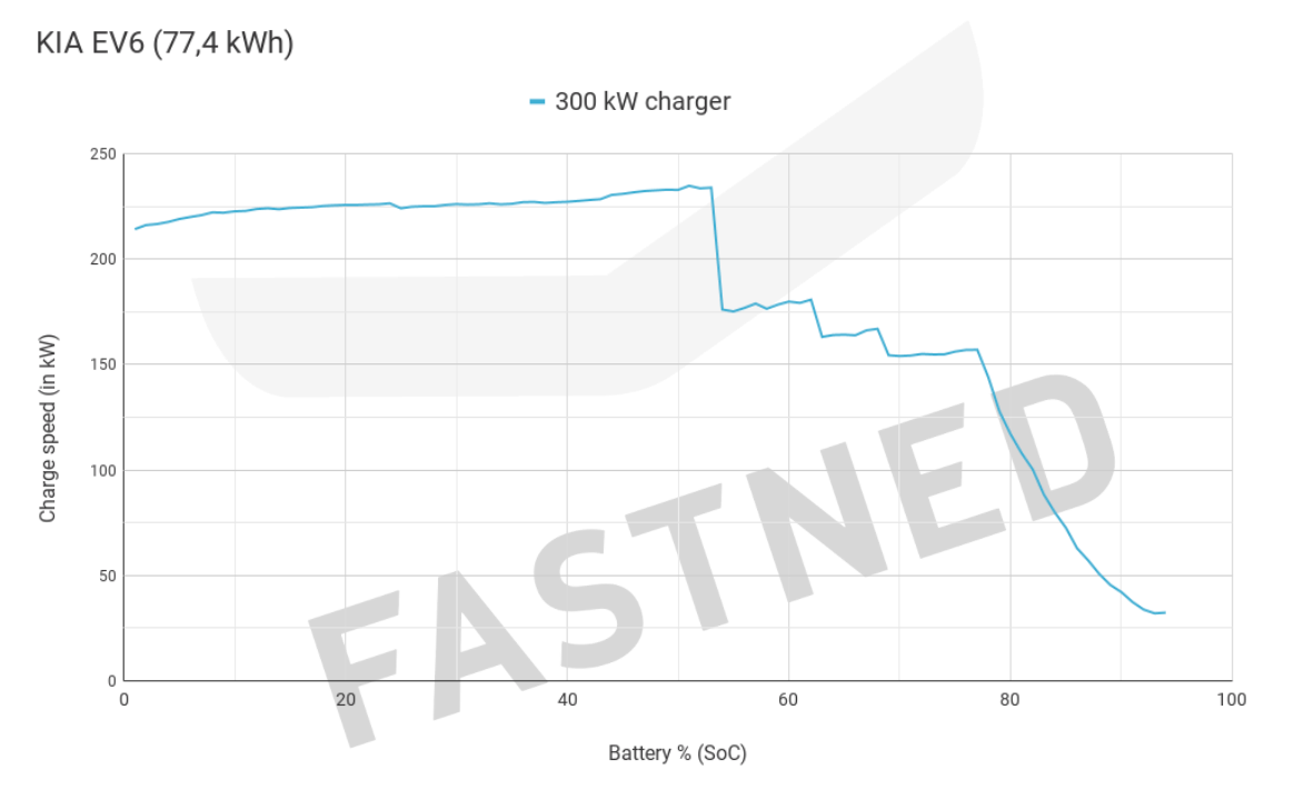 KIA-EV6 Fastned