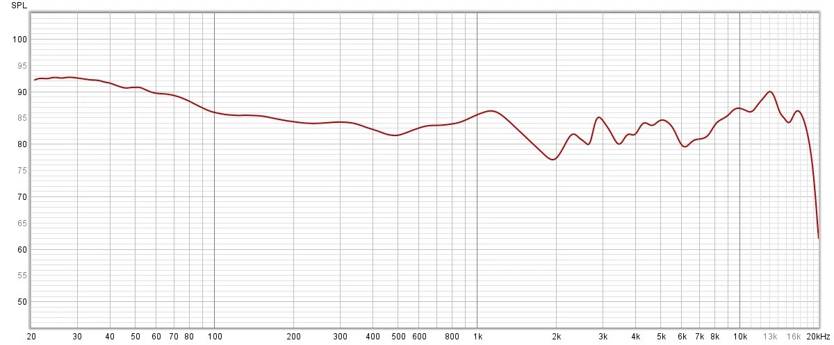 La courbe de réponse en fréquence du Sennheiser Momentum 4 Wireless