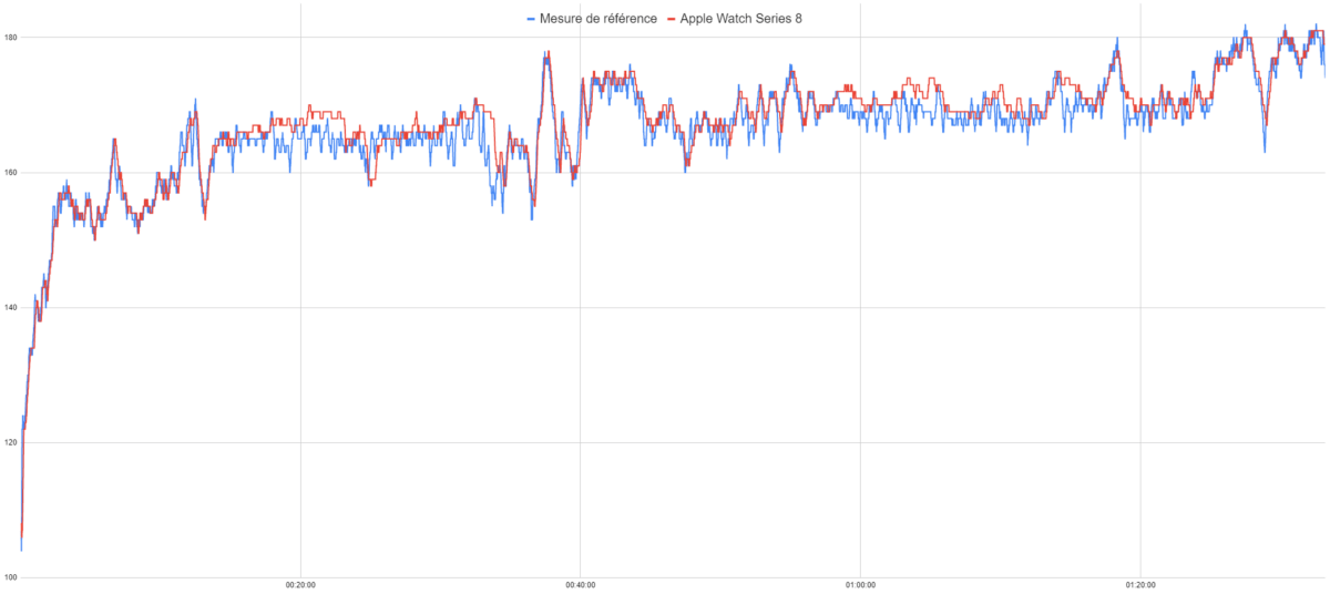 Mesure de fréquence cardiaque de l'Apple Watch Series 8