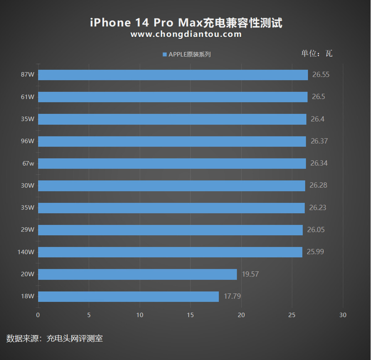 Chongdiantou-iPhone-14-Pro-Max-Charging-Speeds
