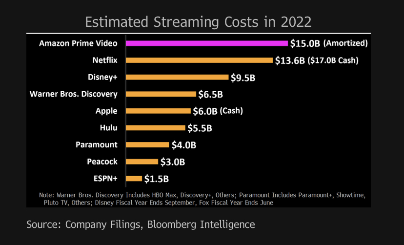 Prime Video isn t profitable at all but that s no problem for