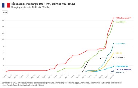 L'évolution du nombre de bornes de recharge rapide disponibles chez différents acteurs // Source : Bertrand MOREAU