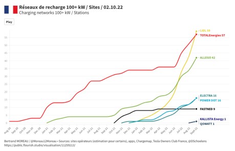 L'évolution du nombre de stations de recharge rapide disponibles chez différents acteurs // Source : Bertrand MOREAU