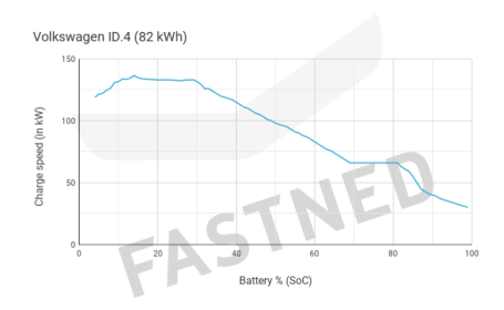 id4 charge curve