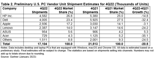 Gartner ventes PC Q4 2022