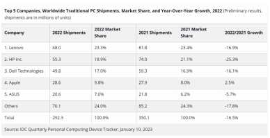 IDC ventes PC Q4 2022