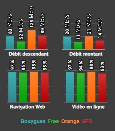 débit SFR zones denses