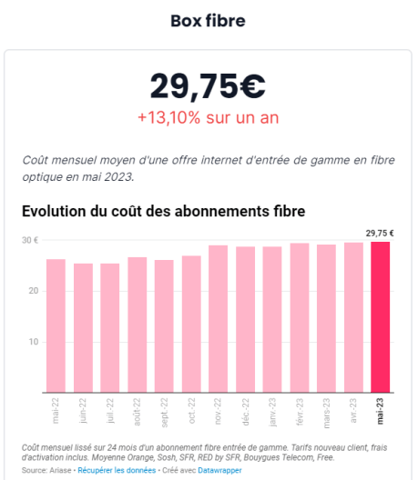 Évolution des prix des offres de box internet fibre