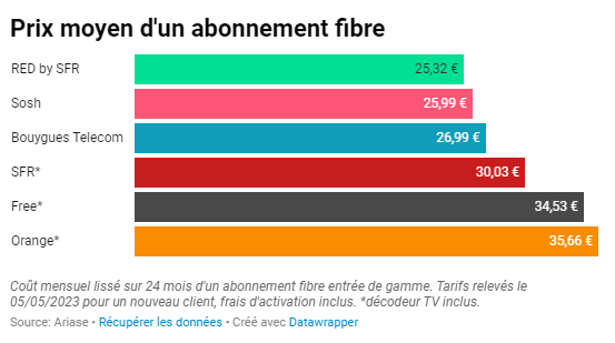 Évolution des prix des abonnements fibre par opérateurs