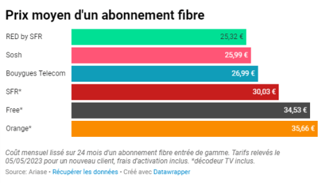 Évolution des prix des abonnements fibre par opérateurs