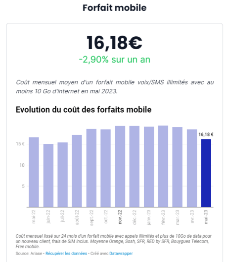 Évolution des prix des offres de forfaits mobile