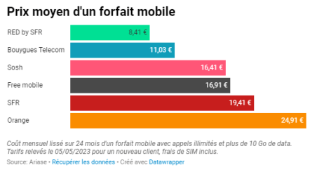 Évolution des prix des forfaits mobile par opérateurs