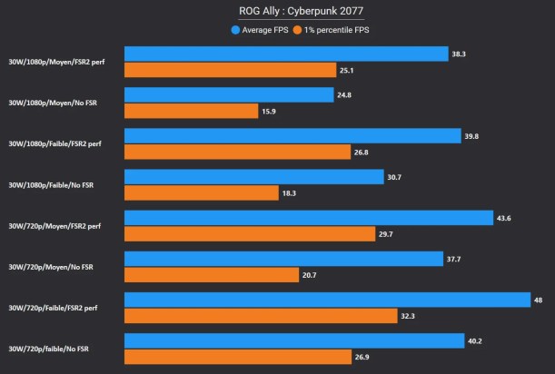 rog-ally-bench-cyberpunk-2077-30w