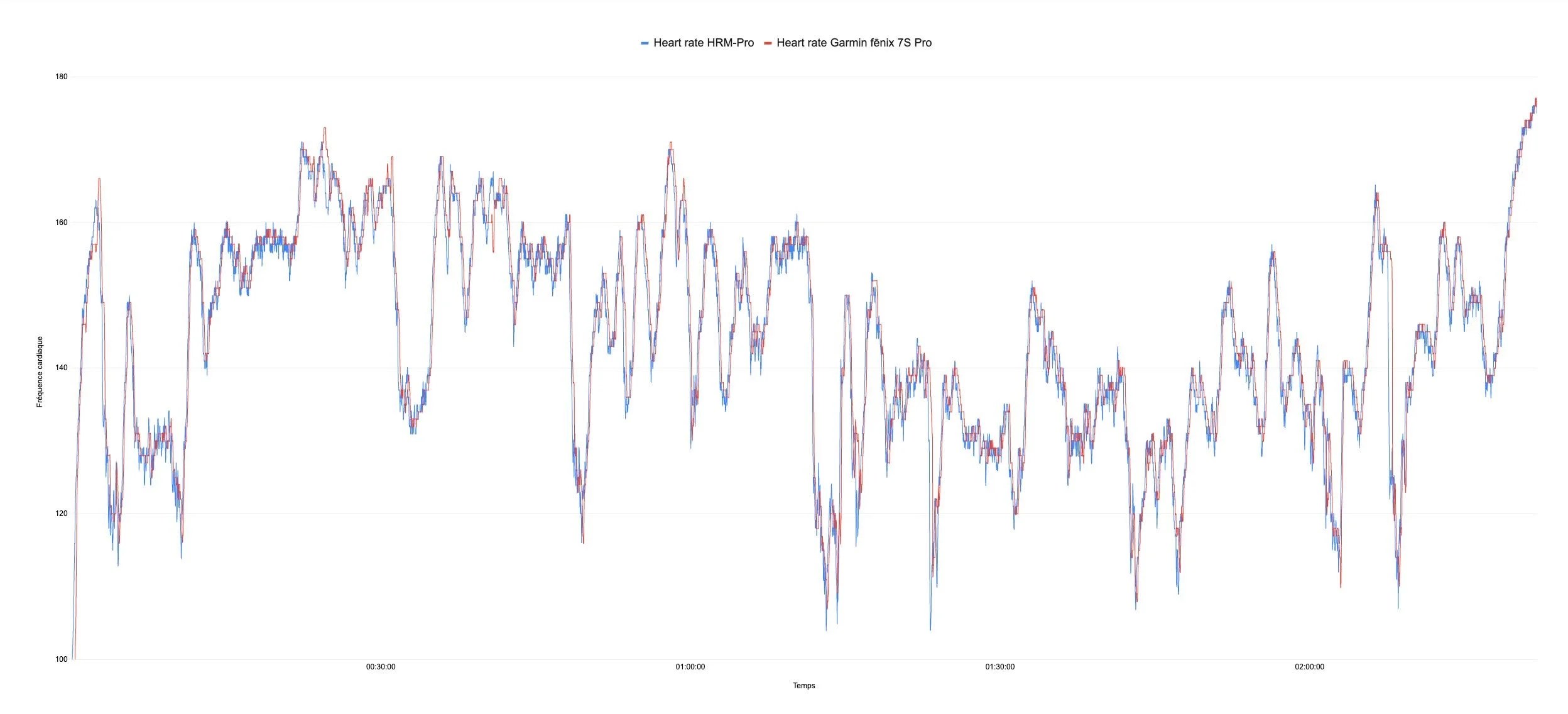 Trail Z2 : comparaison des mesures de fréquence cardiaque entre la Garmin fēnix 7S Pro et une ceinture cardiofréquencemètre (référence) // Source : Maxime Grosjean pour Frandroid