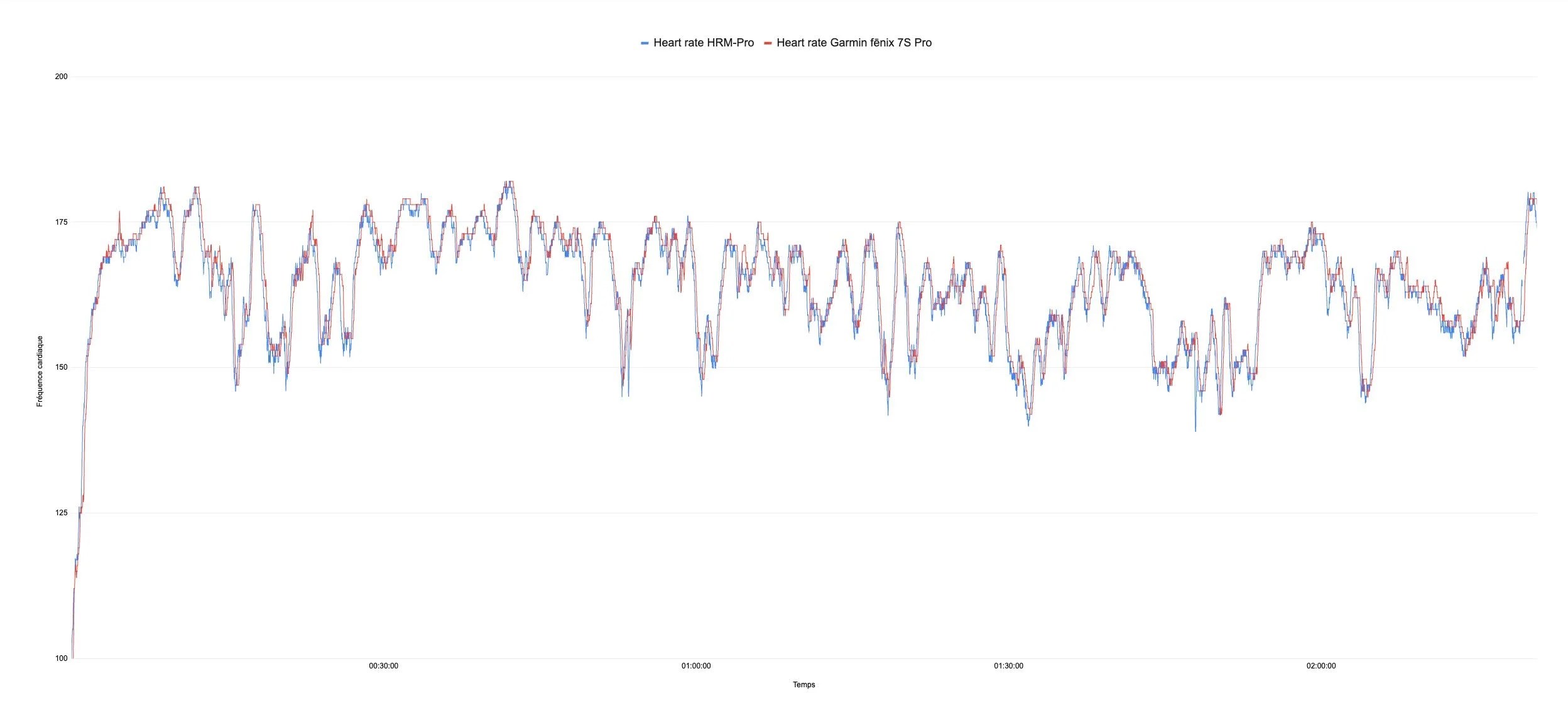 Trail Z3 : comparaison des mesures de fréquence cardiaque entre la Garmin fēnix 7S Pro et une ceinture cardiofréquencemètre (référence) // Source : Maxime Grosjean pour Frandroid