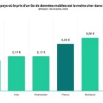 Prix des données mobiles : vivre en France est un super bon plan, mais pas pour tout le monde