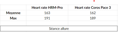 Coros allure