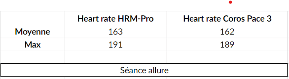 Coros allure