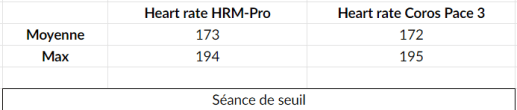 Coros seuil